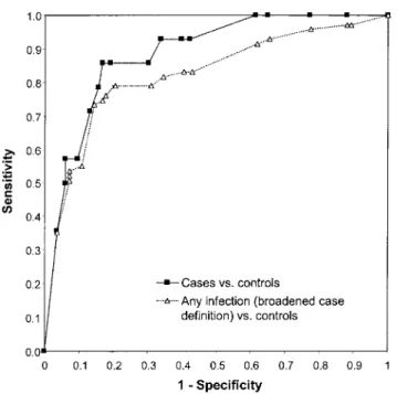 Figure 2. Receiver operating characteristic curves for the diagnostic accuracy of physicians’ prognostications regarding serious bacterial  in-fection in pediatric patients
