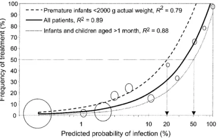 Figure 3. Treatment threshold curves and regression coefficients for diagnostic accuracy of physicians’ predictions regarding the probability of serious bacterial infection in pediatric patients before and at initiation of antibiotic treatment