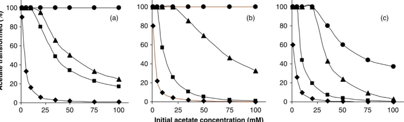 Fig. 3. Percentage of amended acetate transformed into methane after different periods of incubation at three different temperatures