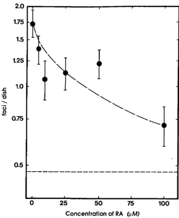 Fig. 2. Inhibitory effect of RA on confluent holding recovery in Balb/3T3 cells irradiated with a dose of 5 Gy
