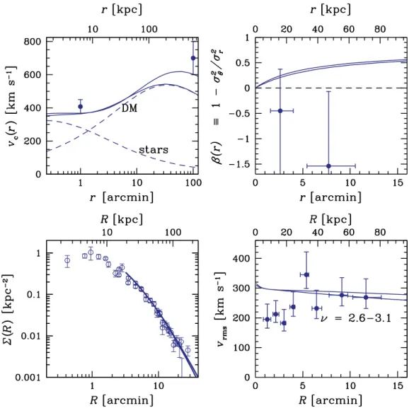 Figure 3. As Fig. 2, for NGC 1407. Error bars in the upper left-hand panel are mass profile constraints from stellar and satellite galaxy dynamics, as discussed in the text