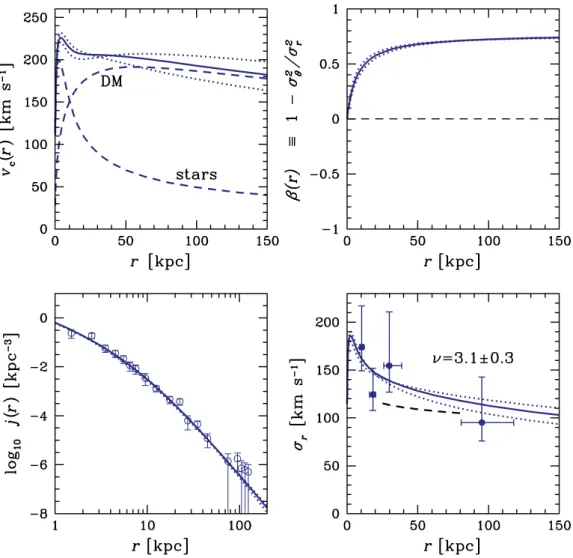 Figure 4. As Fig. 2, for the Milky Way. Here the lower panels are three-dimensional rather than projected quantities