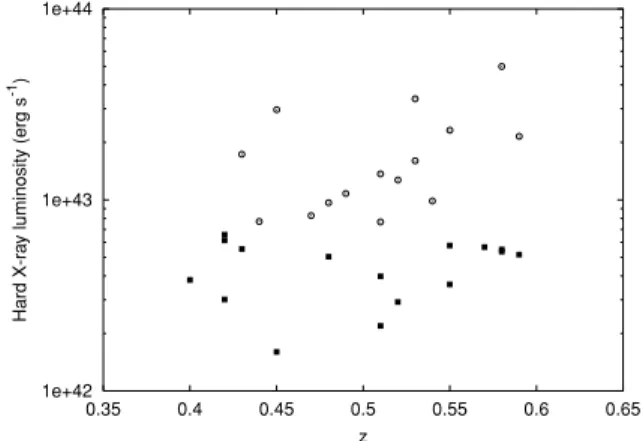 Fig. 2 shows the final sample of 31 AGN plotted with hard X- X-ray luminosity (calculated assuming a photon index of 1.7 for the K-correction) versus redshift