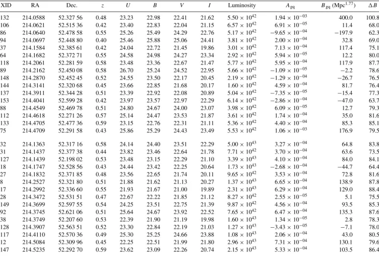 Table 1. Results of the clustering amplitude for the 31 AGN in the range 0.4  z  0.6. The coordinates are J2000 and are those of the optical identifications for the X-ray sources