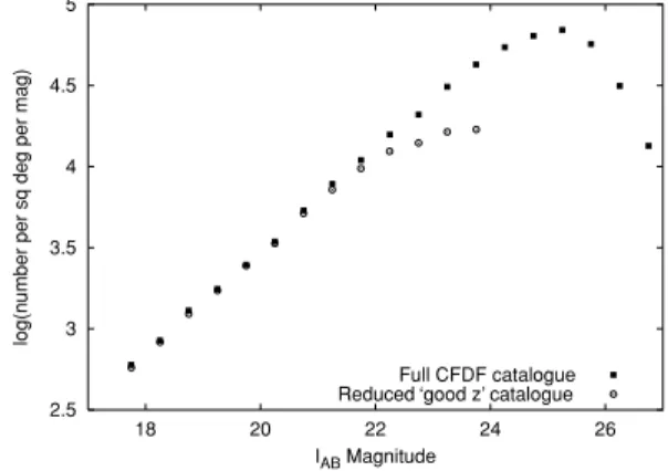 Figure 4. Comparison of number counts, in 1 / 2-mag bins, between the full 14-h CFDF catalogue and the reduced sample (shown for I AB &lt; 24) containing galaxies with good photometric redshifts