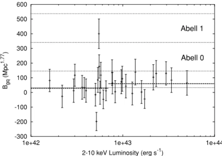 Figure 5. Clustering amplitude of galaxies in the vicinity of 31 AGN in the 14-h field (see Tables 1 and 2)