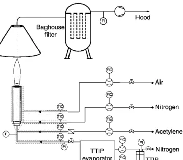 Figure 2 shows XRD patterns of the carbon-titania powders made at 0.2, 0.3, 0.46, and 0.65 l/min  acety-lene flow rate resulting in 0.5, 15, 40, and 52 wt.% C, respectively