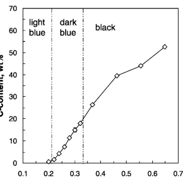 FIG. 7. Average crystal size (circles) of titania (obtained by XRD) and average primary particle size (obtained by nitrogen adsorption, BET) of the nanostructured carbon-titania powders as a function of their carbon content