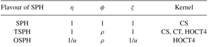 Table 2. The different flavours of SPH we explore in this work. The free functions η, φ and ζ are defined in equations (16)–(18)