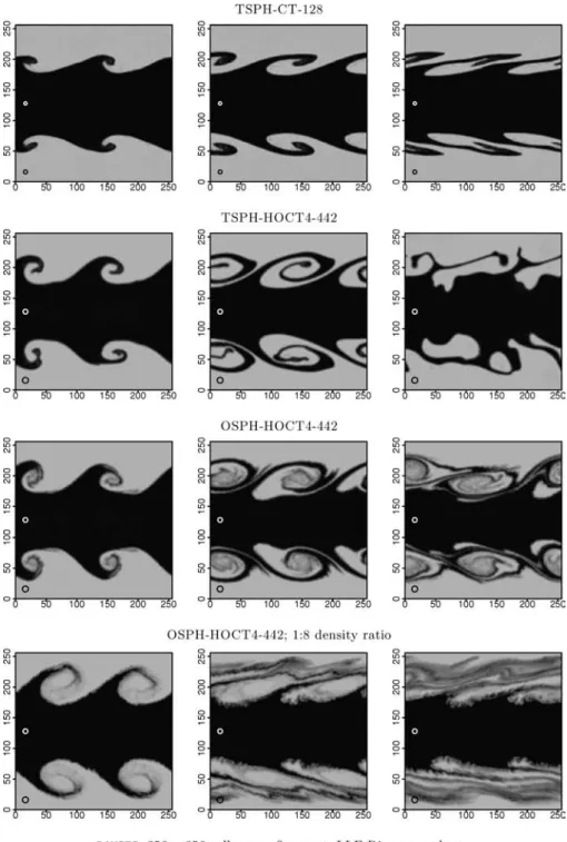 Figure 6. Long-term evolution of the KHI in TSPH and OSPH versus the Eulerian code RAMSES 