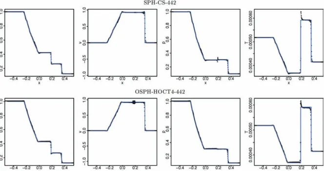 Fig. 7 shows the results for the Sod shock tube test at time t = 0.2 in SPH (top) and OSPH (bottom)