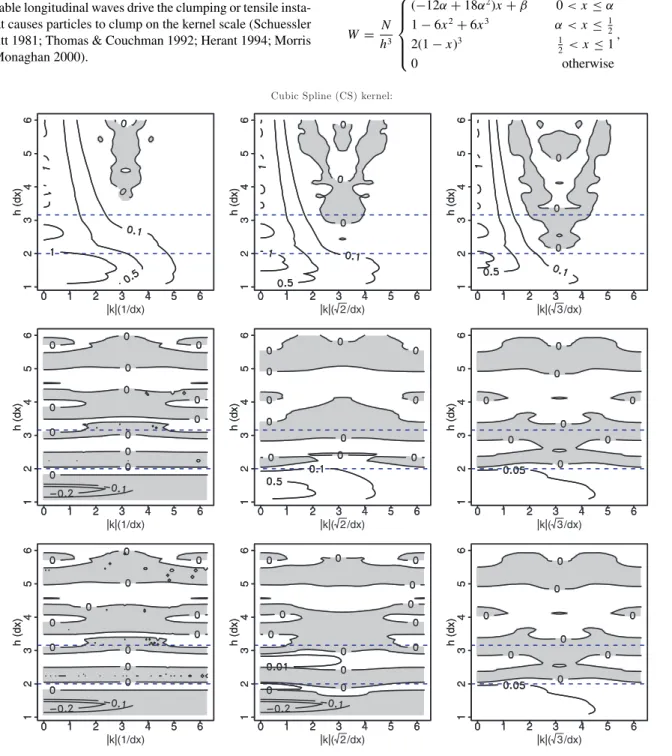 Figure 1. Stability plots for the CS kernel (equation 44) in OSPH. The plots show contours of the frequency ω 2 /k 2 /c 2 s of plane waves impacting a regular lattice of particles, as a function of the wavenumber k and the smoothing length h, in units of t