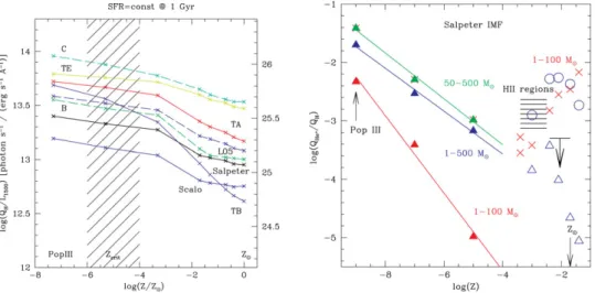 Figure 1. Left: Predicted ionising photon ﬂux as a function of metallicity for diﬀerent IMFs.