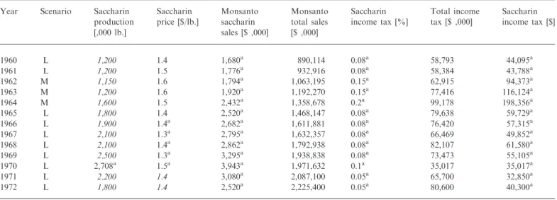 Table 10. Calculations of taxes attributable to Monsanto’s saccharin operations (1960–72)