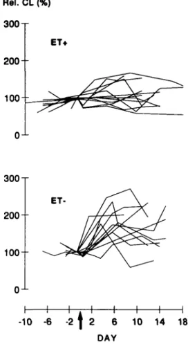 Fig. 1. Time course of MNC CL-modulating activity of individual sera from ET+ (upper panel) and  E T - patients (lower panel).