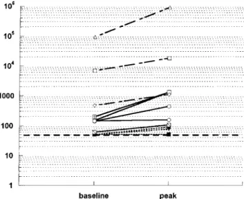 Figure 1. Logarithmic scale of plasma RNA at baseline and peak viremia at weeks 1 and 2 from 19 patients infected with human  im-munodeficiency virus