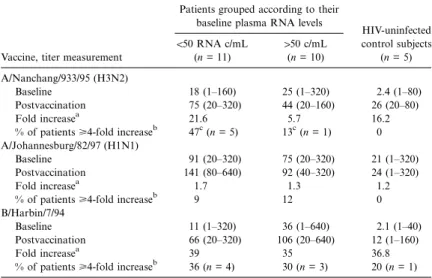 Table 2. Hemagglutination antibody (HAI) titers in human immundeficiency virus (HIV)–infected patients at baseline and 4 weeks postvaccination, fold increase in antibody titers, and proportion of individuals with a 4-fold increase in antibody titer after i