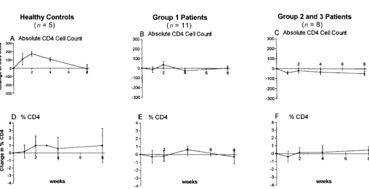 Figure 5. Comparison of absolute and percentage CD4 1 cell response patterns between healthy controls, patients with undetectable plasma RNA levels at baseline (group 1, n = 11 ), and patients with 1 50 RNA copies/mL at baseline (groups 2 and 3, n = 8 )