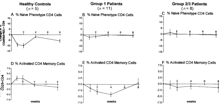 Figure 6. Comparison of % CD45RA 1 62L 1 CD4 naive and % CD45RO 1 CD25 1 CD4 memory phenotype response patterns between healthy controls, patients with undetectable plasma RNA levels at baseline (group 1, n = 11 ), and patients with 1 50 RNA copies/mL at b