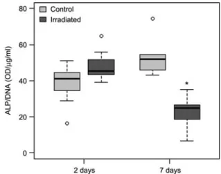 Figure 2 Time-dependent decrease of ALP activity after exposure to 1.9 Gy radiation dose.