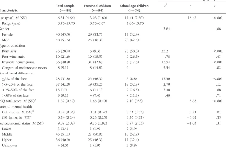 Table I. Sample Characteristics