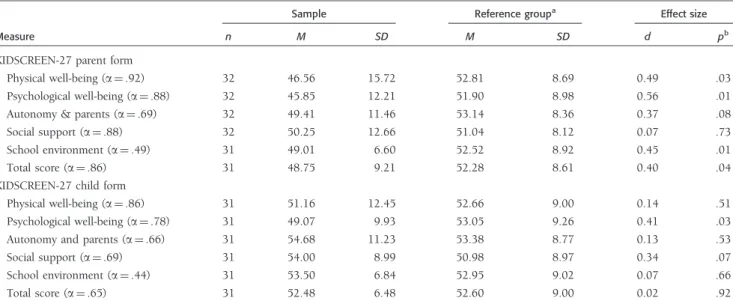 Table III. Sample Means and Reference Data for Health-Related Quality of Life in School-Age Children