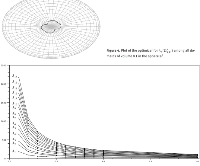 Figure 4. Plot of the optimizer for 