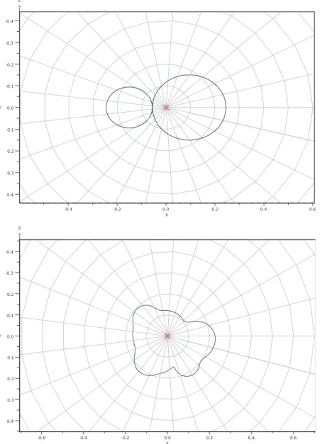 Figure 8. Plot of the optimizers Ω ∗ 4,