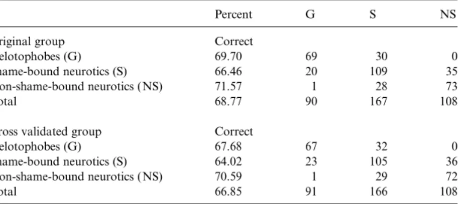 Table 1 shows that the diagonal contains by far the highest number of subjects. Thus, overall 68.77% of the cases were correctly classiﬁed, with the percentage of people per group correctly predicted ranging from 66.46 to 71.57%
