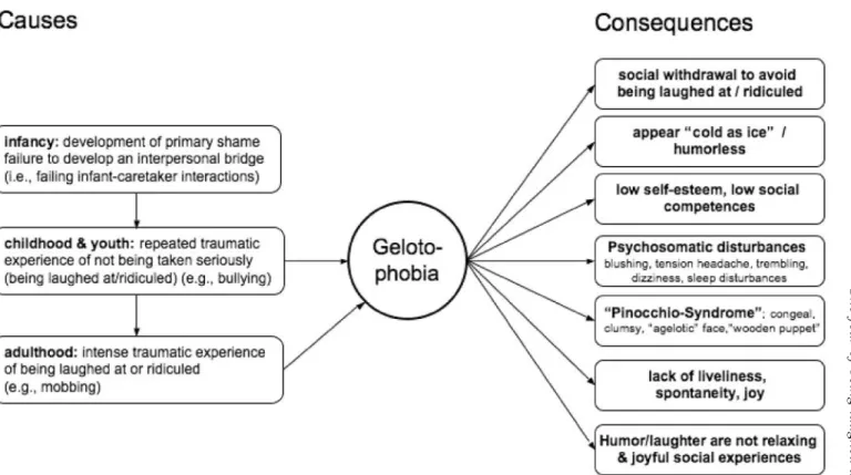 Figure 1. A model of the putative causes and consequences of Gelotophobia as proposed by Titze (Ruch 2004)