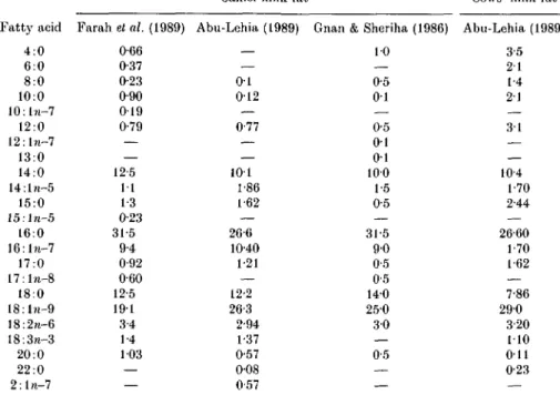 Table 9. Fatty acid composition of camel and cows' milk fat