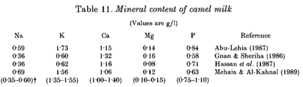 Table 11. Mineral content of camel milk