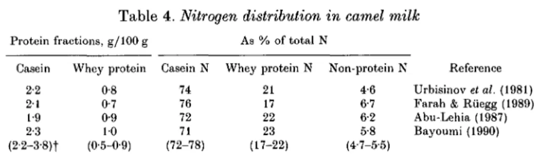 Table 4. Nitrogen distribution in camel milk
