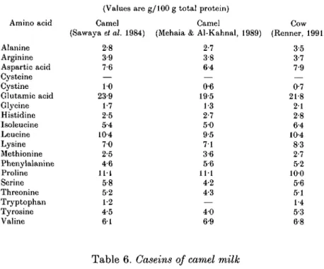Table 5. Amino acid composition of camel and cows' milk 607 Amino acid Alanine Arginine Aspartio acid Cysteine Cystine Glutamic acid Glycine Histidine Isoleucine Leucine Lysine Methionine Phenylalanine Proline Serine Threonine Tryptophan Tyrosine Valine (V