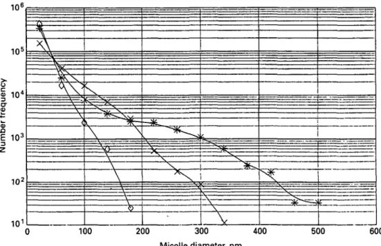 Fig. 3. Number of particles observed in freeze-fraetured *, camel; x , cows' and O, human milk