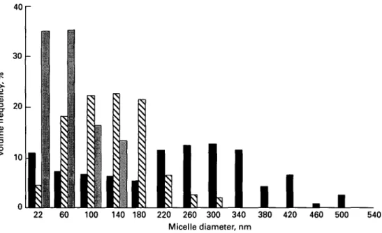 Fig. 4. Size distribution of casein micelles in camel milk  ( • ) compared with cows' milk (H) and human milk  ( • ) (Farah &amp; Riiegg, 1989).