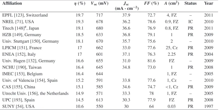 Table 2. Device results on p-type c-Si wafers.