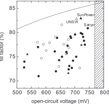 Figure 8. Comparison of the internal quantum efficiency of a UNSW PERL cell with a recent heterojunction device from Sanyo