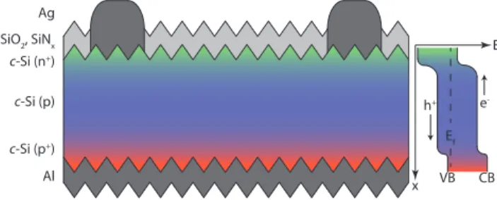 Figure 1. Sketch of diffused-junction solar cell, including its band diagram. The wafer is p-type