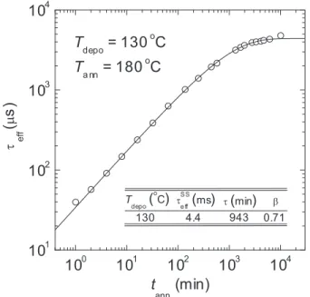 Figure 4. Measured values for  eff as function of t ann for a 3:0   cm FZ wafer passivated on both sides by 50 nm a-SiH(i / films