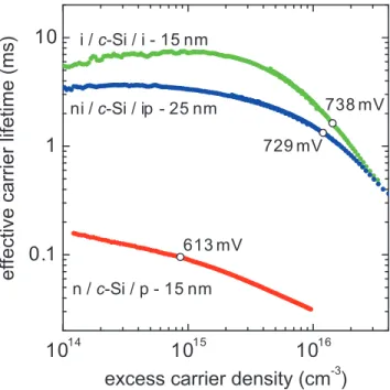 Figure 5. Passivated wafers, including solar cell precursor, consisting of device-relevant a-Si:H stacks