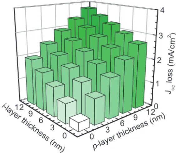 Figure 6. Estimate of the losses in J sc associated with in- in-creasing intrinsic and p-type layer thicknesses