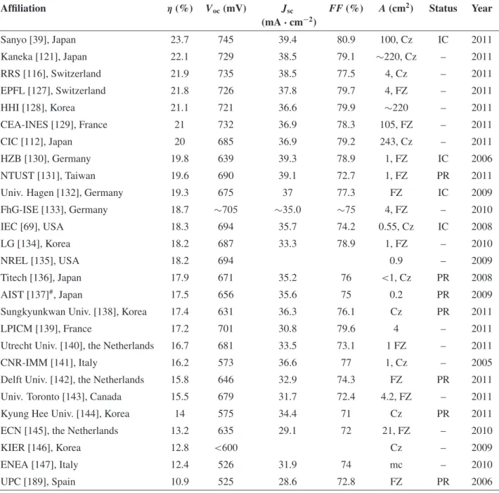 Table 1. Device results on n-type c-Si wafers.