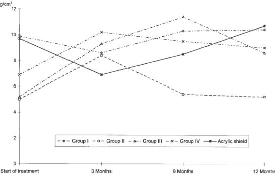 Figure 3 The median resting pressures between the left lower lateral incisor and canine (MP2) in groups I–IV.