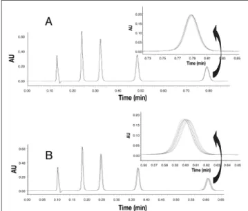 Figure 1. Stability study of Hypersil GOLD 50 × 2.1 mm, 1.9 µm column: