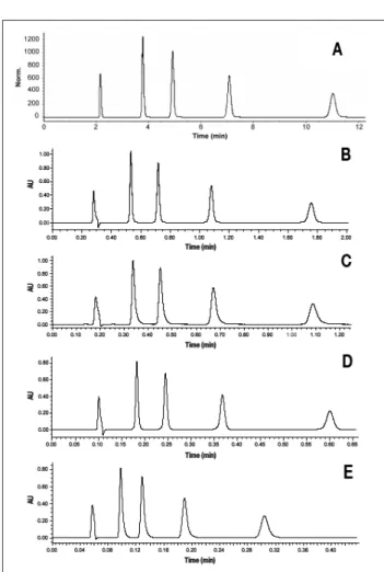 Figure 5. Chromatogram of reconstituted rapidocaïne formulation obtained in isocratic mode with a mobile phase containing ACN–water (40:60, v/v) with phosphate buffer 50 mM at pH 7, T = 30ºC, λ = 230 nm