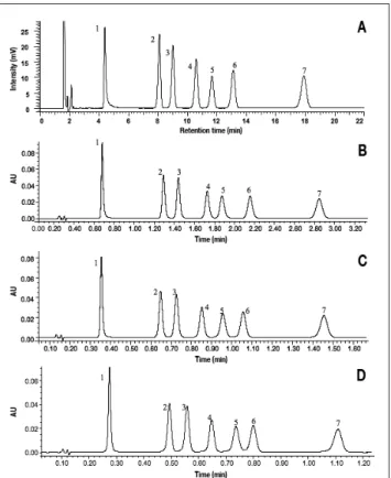 Table III. Evaluation of Chromatographic Performance for Isocratic Separations of Benzodiazepines Given in Figure 6; Data are Given for Nitrazepam (peak 2) and Diazepam (peak 7)