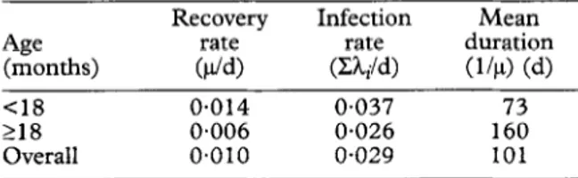 Table  4.  Estimated  daily  recovery  and  infection  rates,  and  duration  of  individual  infections,  for  Plasmodium  falciparum  (FC27  clones) 