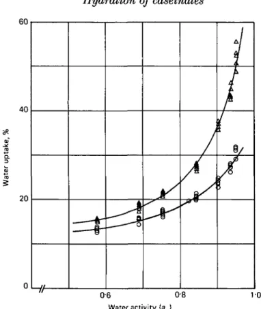 Fig. 2. Water sorption isotherm of Ca and Na caseinate at 25 °C and pH 7-5. The curves correspond to the G.A.B.-isotherm obtained by regression analysis