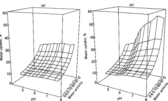 Fig. 3. Water uptake of (a) Ca and (6) Na caseinates in the high o^-range as a function of pH at 25 °C.